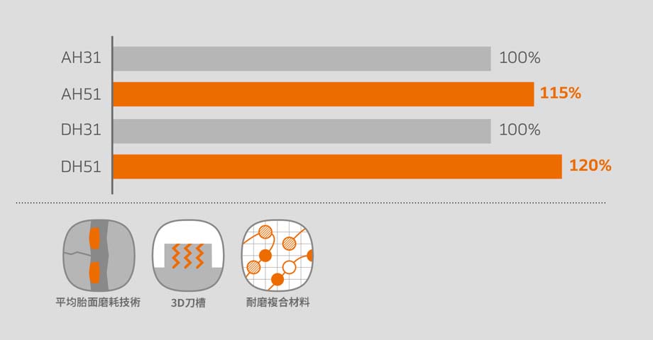 SmartFlex AH51 高里程表現